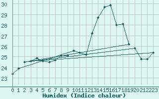 Courbe de l'humidex pour Perpignan (66)