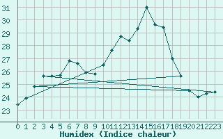 Courbe de l'humidex pour Bage