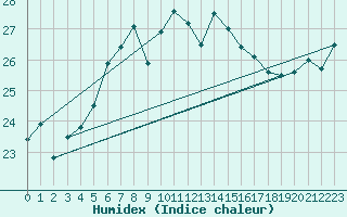 Courbe de l'humidex pour Arkona