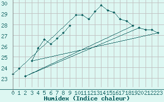 Courbe de l'humidex pour Figari (2A)