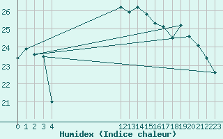 Courbe de l'humidex pour le bateau BATFR54