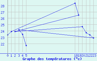 Courbe de tempratures pour le bateau BATFR20