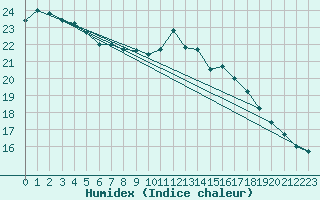 Courbe de l'humidex pour Kuemmersruck