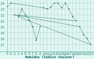 Courbe de l'humidex pour Errachidia