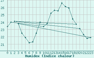 Courbe de l'humidex pour Biscarrosse (40)