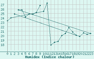 Courbe de l'humidex pour Ile Rousse (2B)