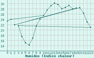 Courbe de l'humidex pour Grenoble/St-Etienne-St-Geoirs (38)