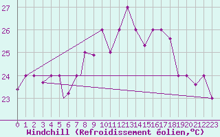 Courbe du refroidissement olien pour Tetuan / Sania Ramel