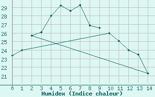 Courbe de l'humidex pour Tokyo