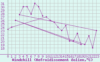 Courbe du refroidissement olien pour Shantou