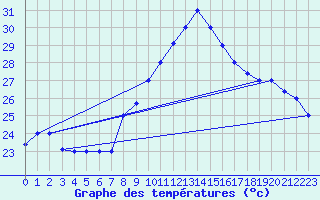 Courbe de tempratures pour Biskra