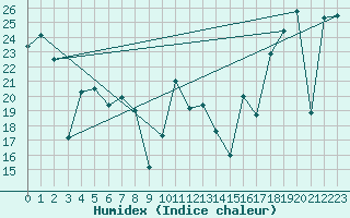 Courbe de l'humidex pour Bares