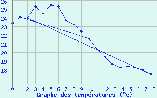 Courbe de tempratures pour Tateyama