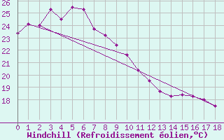 Courbe du refroidissement olien pour Tateyama