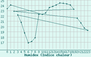 Courbe de l'humidex pour Puissalicon (34)