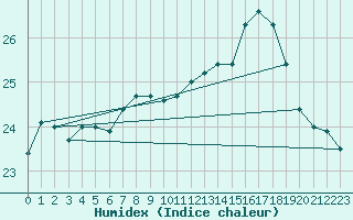 Courbe de l'humidex pour Machichaco Faro