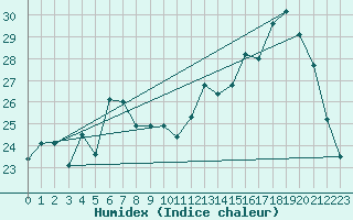 Courbe de l'humidex pour Dole-Tavaux (39)