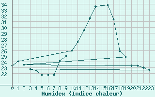 Courbe de l'humidex pour Orschwiller (67)