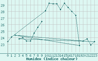 Courbe de l'humidex pour Cap Pertusato (2A)