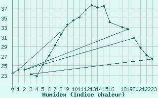 Courbe de l'humidex pour De Bilt (PB)