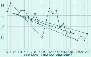 Courbe de l'humidex pour Kairouan