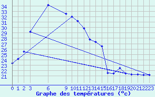 Courbe de tempratures pour Thung Chang