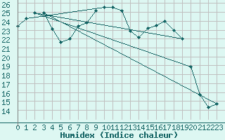 Courbe de l'humidex pour Freudenstadt