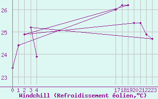 Courbe du refroidissement olien pour le bateau BATFR24
