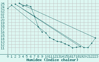 Courbe de l'humidex pour Cessnock Airport Aws