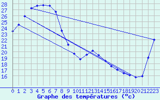 Courbe de tempratures pour Townsville - Fanning River