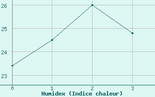 Courbe de l'humidex pour Oakey Aerodrome