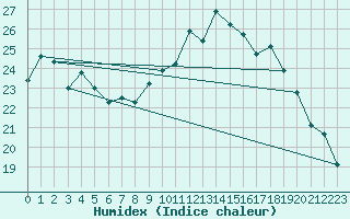 Courbe de l'humidex pour Orange (84)