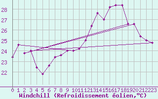 Courbe du refroidissement olien pour Torino / Bric Della Croce
