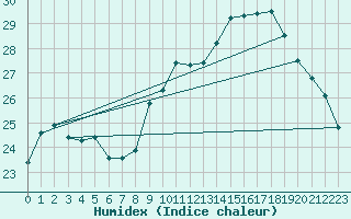 Courbe de l'humidex pour Auch (32)