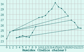 Courbe de l'humidex pour Breuillet (17)