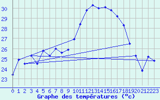 Courbe de tempratures pour Calvi (2B)