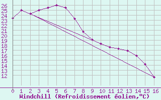 Courbe du refroidissement olien pour Blackwater Airport