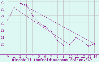 Courbe du refroidissement olien pour Mareeba