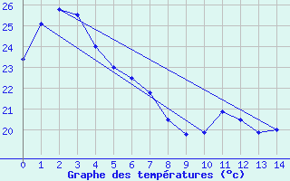 Courbe de tempratures pour Mareeba