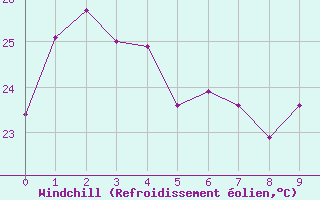 Courbe du refroidissement olien pour Ile Loop Chesterfield