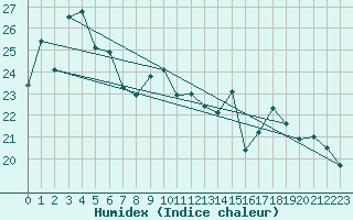 Courbe de l'humidex pour Biarritz (64)