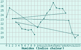 Courbe de l'humidex pour Troyes (10)