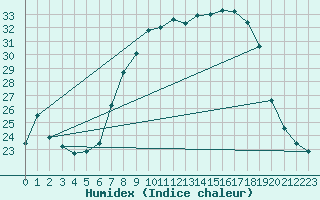 Courbe de l'humidex pour Guadalajara