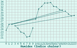 Courbe de l'humidex pour Pomrols (34)