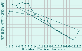 Courbe de l'humidex pour Birdsville Airport