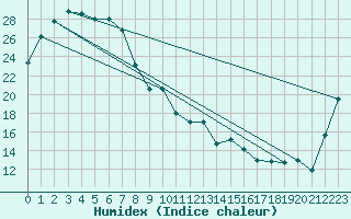 Courbe de l'humidex pour Ivanhoe