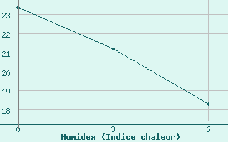 Courbe de l'humidex pour In Salah