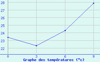 Courbe de tempratures pour Nalut