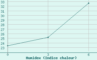 Courbe de l'humidex pour El'Ton