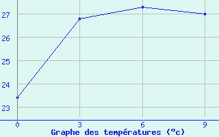 Courbe de tempratures pour Anqing